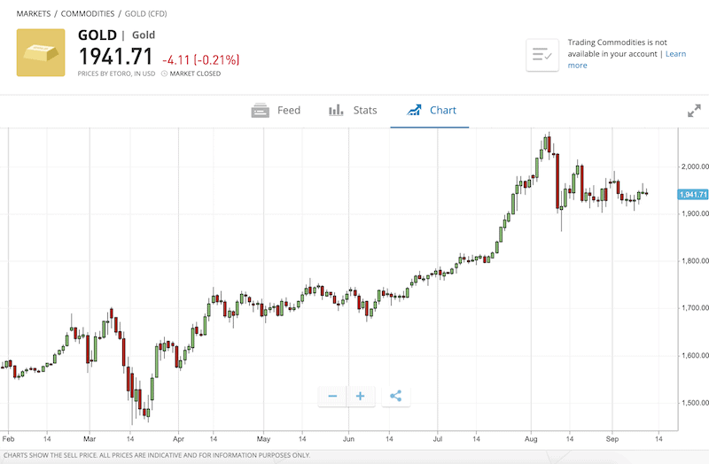 Phân tích Giá Gold Trading (Giao dịch Vàng)
